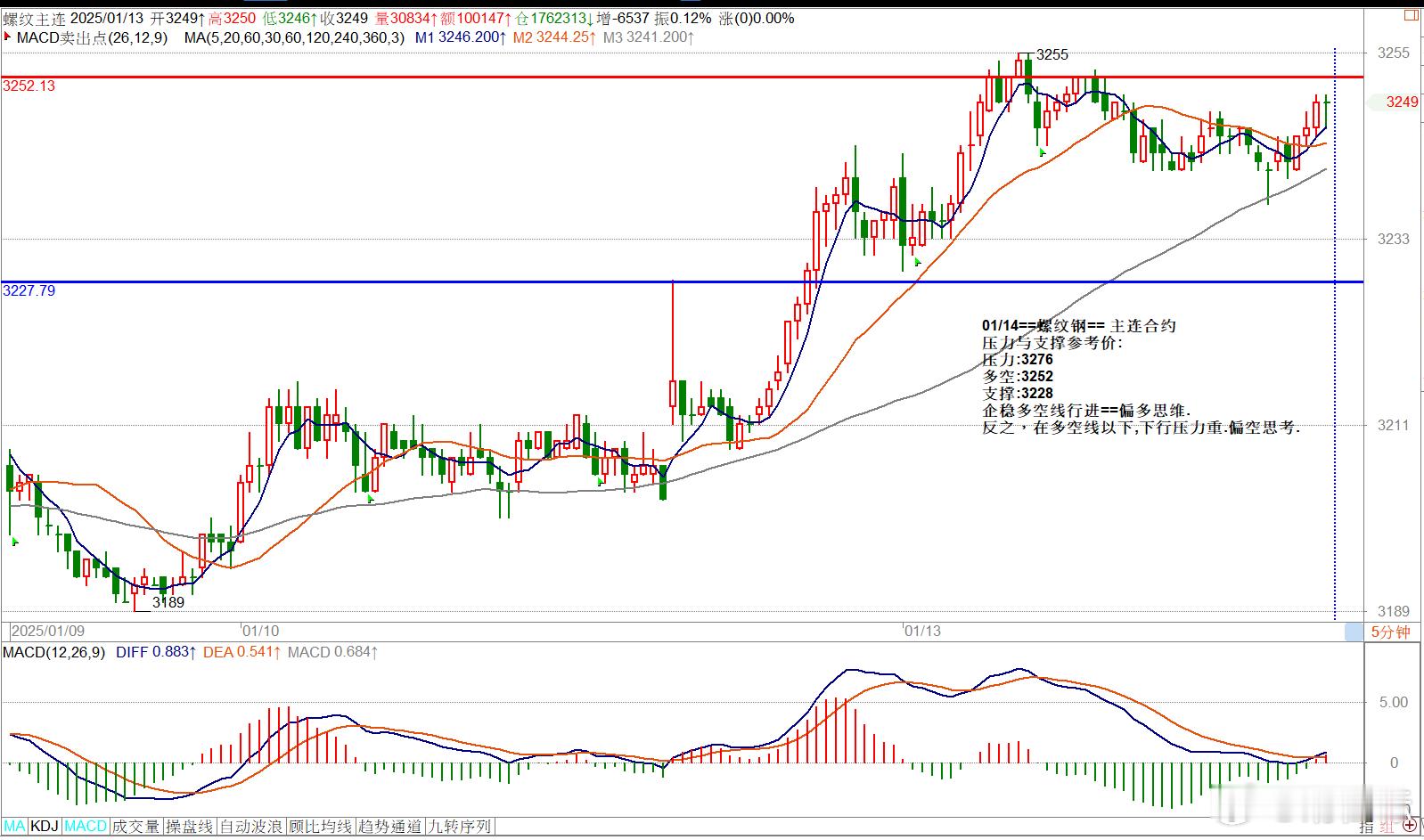 01/14==螺纹钢== 主连合约压力与支撑参考价: 压力:3276多空:325
