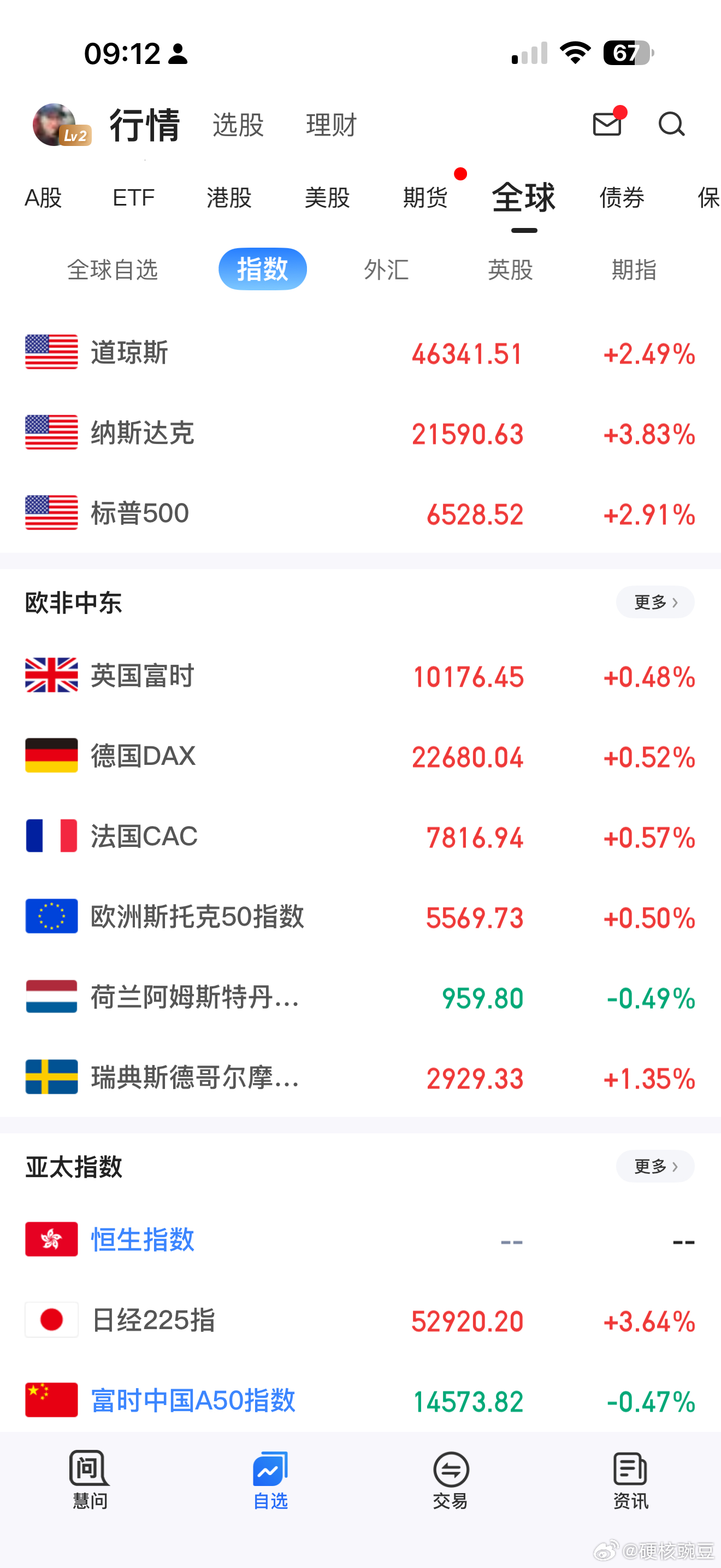 全球股市大涨的原因 据新华社消息，特朗普3月31日在白宫签署一项行政令时对媒体表