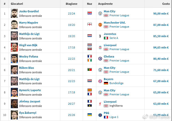 罗马诺之前提到 国米对巴斯托尼的要价很有可能是一个打破中卫转会费纪录的价格世预赛