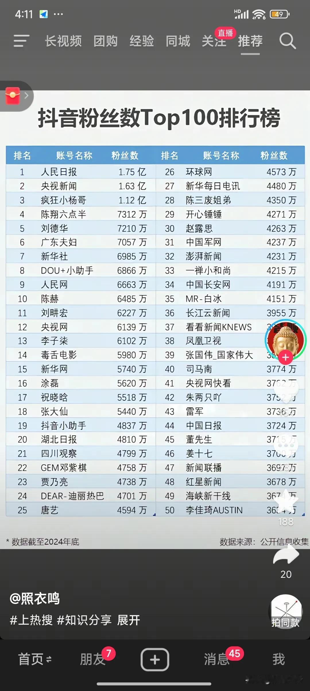 抖音粉丝数前100排行榜，怎么没有找到木森和董宇辉[大笑][爱慕][烟花]