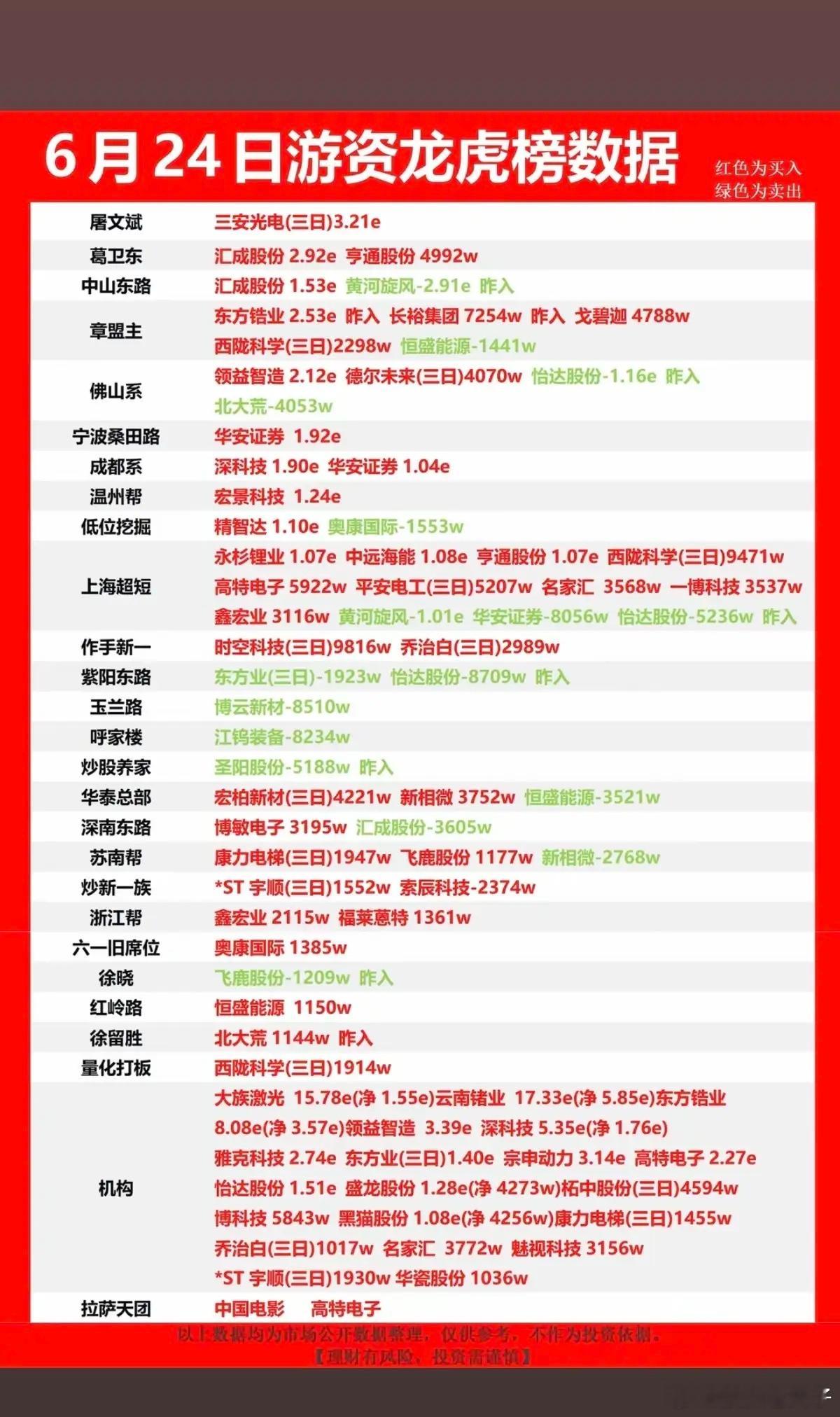 6.24周三    市场热点：游资抢筹 龙虎榜！章盟主      买入  东方锆
