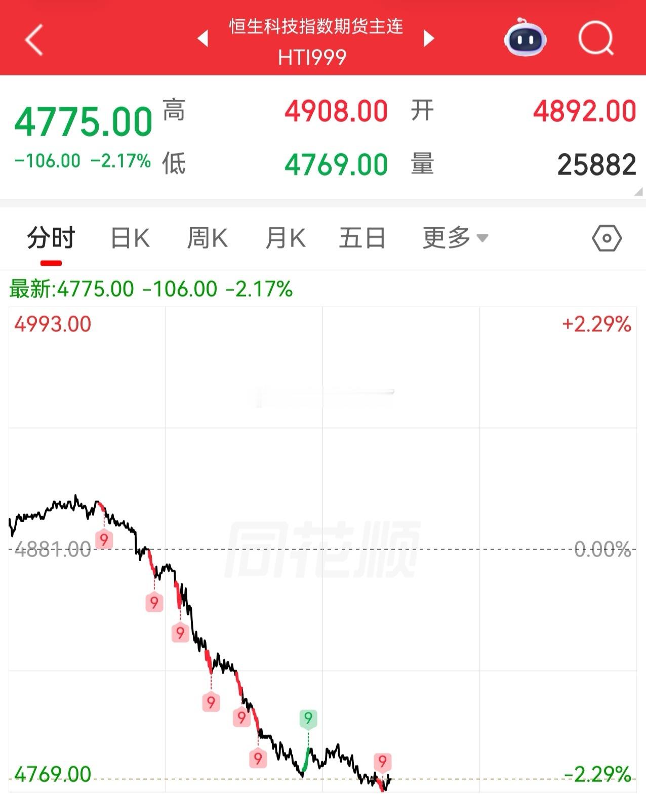 恒生科技又双叒叕跌到了4700附近