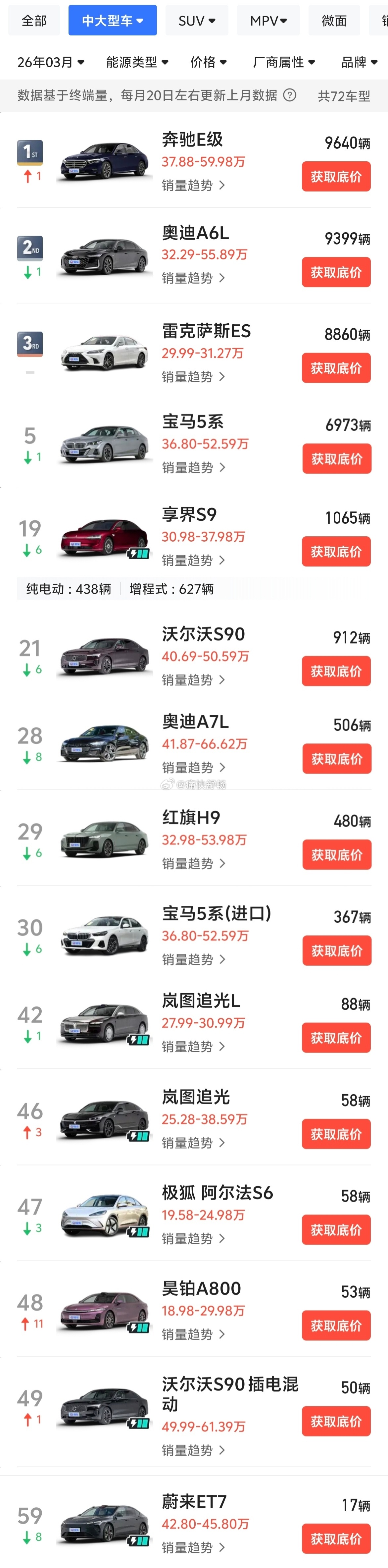 行政轿车，一直以来都是BBAL的主场56E+ES能够做到月销5,000+然后就是