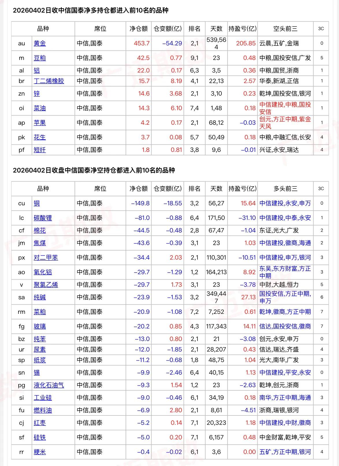 中信和国泰增多合成胶、增空沪铜，外资席位增持油脂、铁矿石净多单….