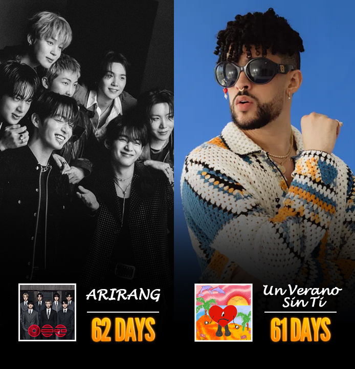 BTS《ARIRANG》Spotify🌏全球榜全专所有歌曲在榜天数突破62天?