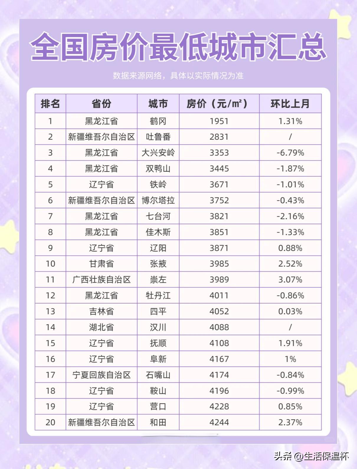 全国百城低价房价榜单出炉，黑龙江鹤冈以1951元/平方米位列榜首，是榜单内购房成