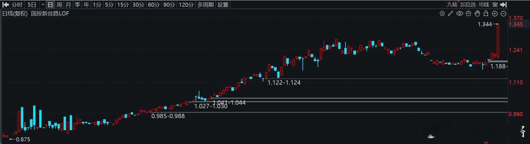 国投白银和国投瑞盈之后，又来了个国投新丝路