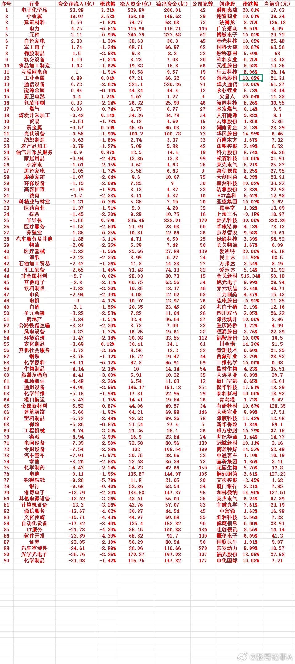 6月11号周四上午盘，主力趁低位，“大幅买入”的行业名单（全行业）1 电子化学品