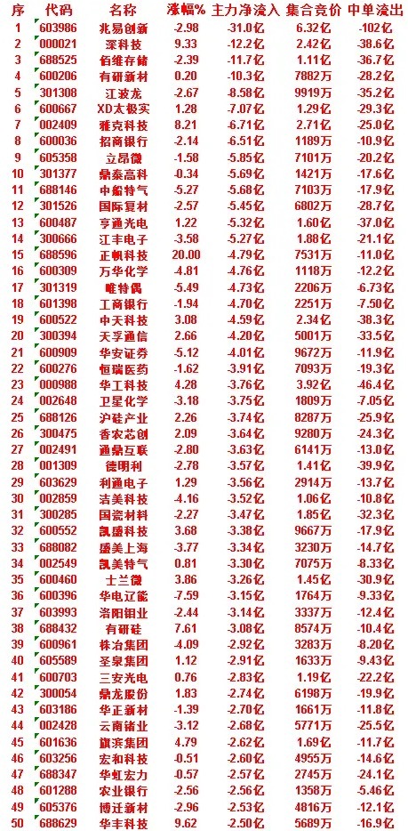 6月30日收盘，主力资金，已经卖出的50名单：兆易创新：净流入 -31.0亿，中