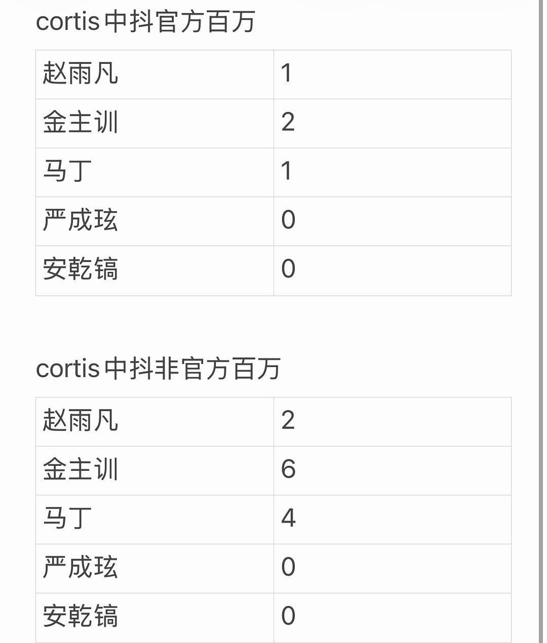 金主训和安乾镐中抖数据的极致反差 