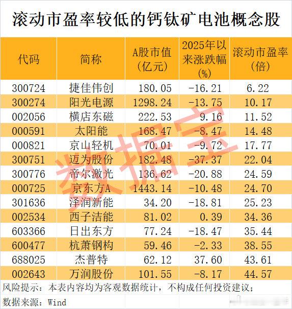 市盈率较低的钙钛矿电池名单A股 ​​​