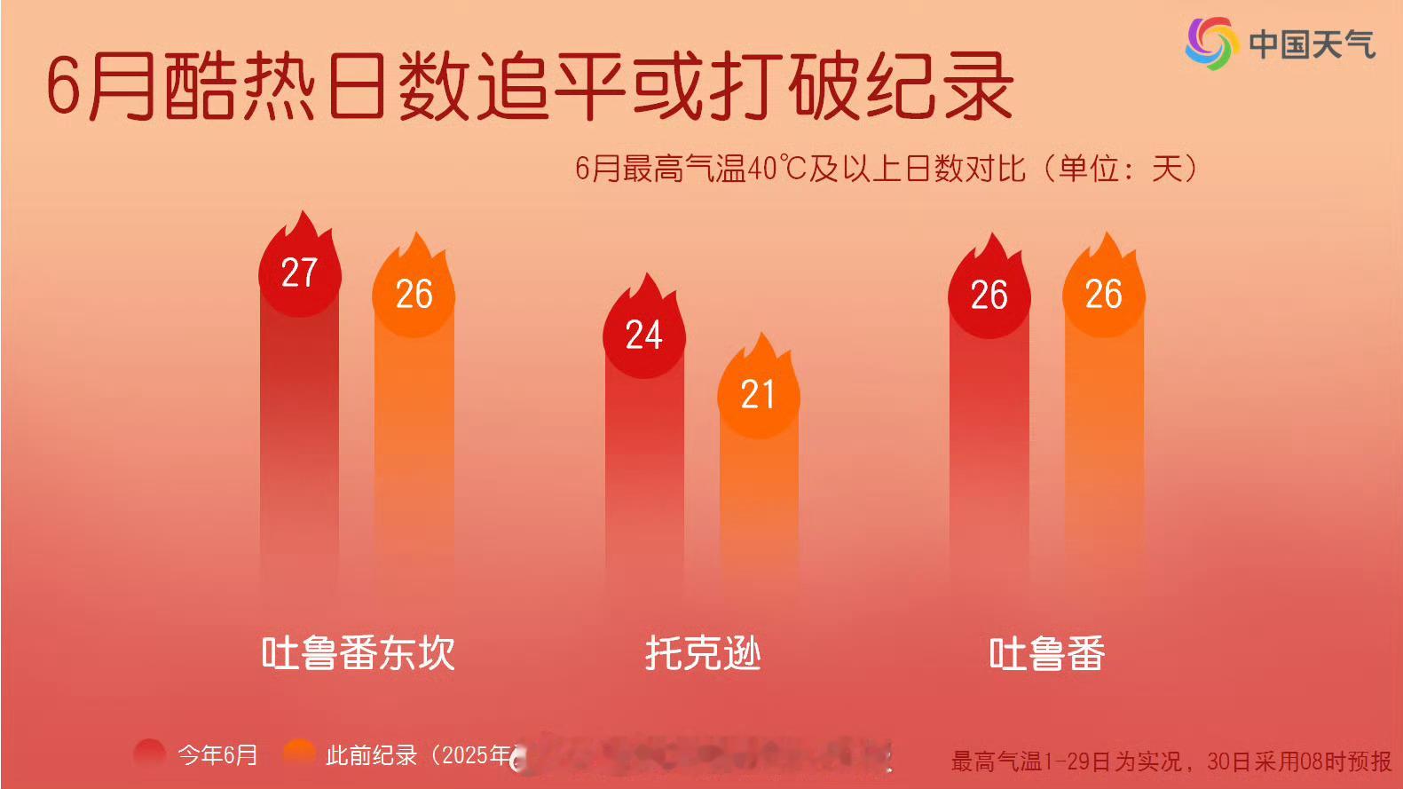 即将结束的这个6月，新疆高温多、酷热突出，尤其是吐鲁番盆地多地高温全勤~ （）信