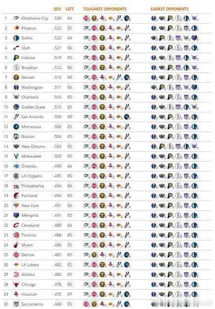 雷霆地狱模式冲冠！湖人火箭躺赢赛程勇士夹缝求生 NBA赛程大反转 雷霆卫冕难度拉