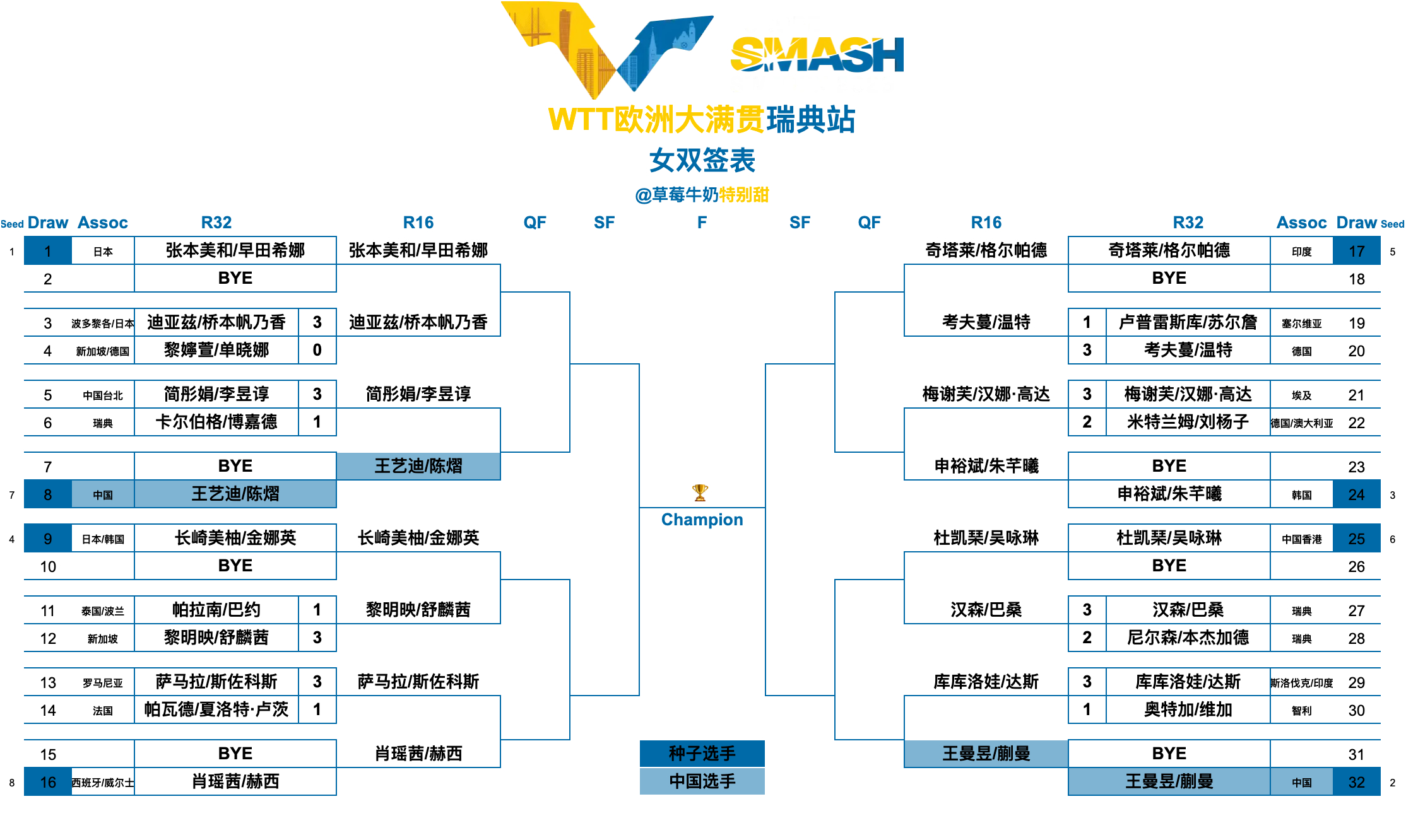 WTT欧洲大满贯瑞典站丨女双十六强【1/4区】张本美和/早田希娜🇯🇵VS迪亚