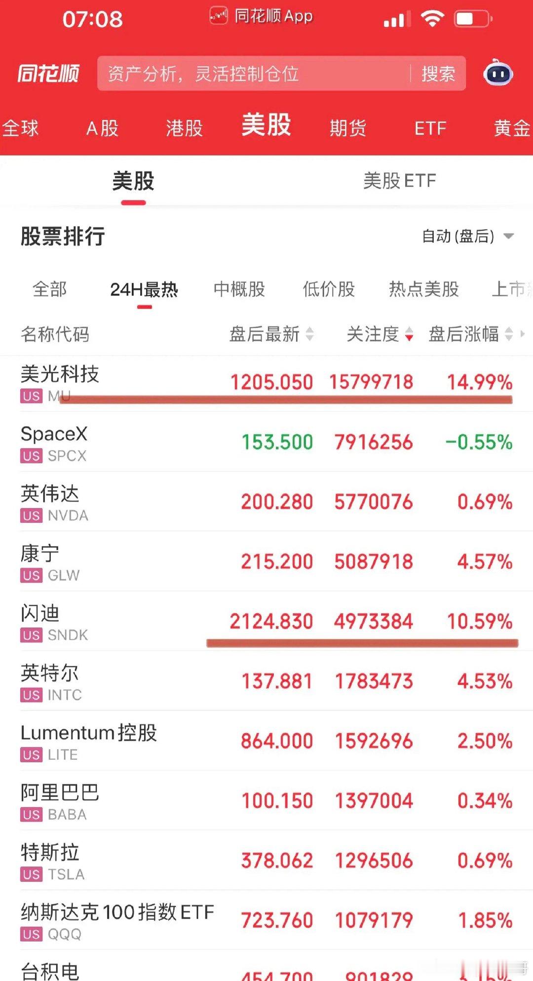 美股看点全在盘后了！美光科技盘后公布超预期财报：营收414.6亿美元、毛利率81