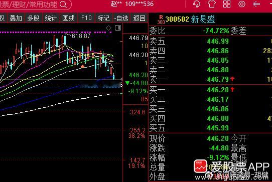 300502新易盛，按计划操作，我本计划413，但是说了这个价位，也可以分批建仓