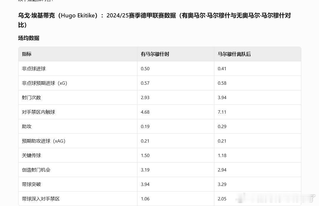 如果解读埃基蒂克在马尔穆什搭档和之后单前锋的情况的数据进攻角色转变（图1和图二都