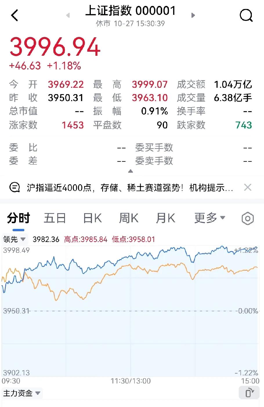 今天大盘高开之后一直慢慢向上，午后一直在4000点附近徘徊，最高点逼近4000点