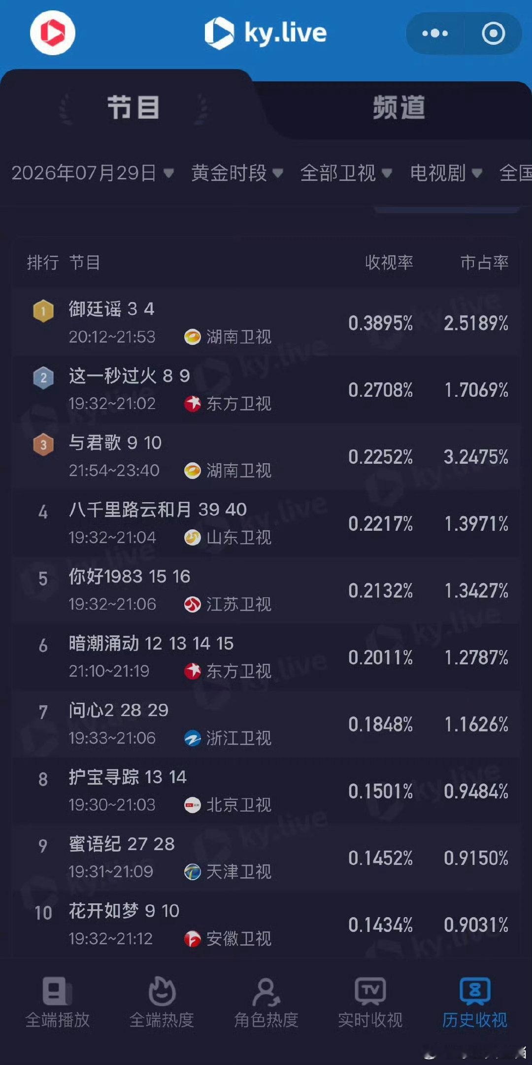 吴谨言 御廷谣收视登顶御廷谣吴谨言真的太扛剧了，硬生生带着新剧在激烈档期里杀出重