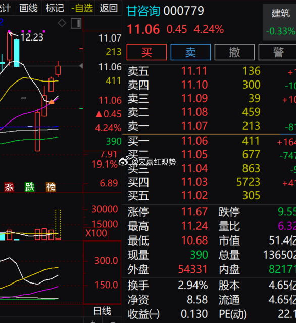 $甘咨询 sz000779$ 日内上涨 4.24%，股价震荡反弹，成交温和放量，