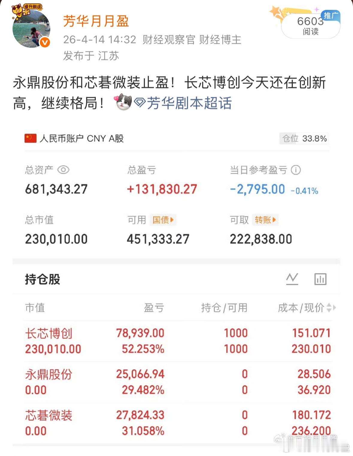 $永鼎股份 sh600105$ 芳华是在周二37附近止赢的，没想到又涨了接近15