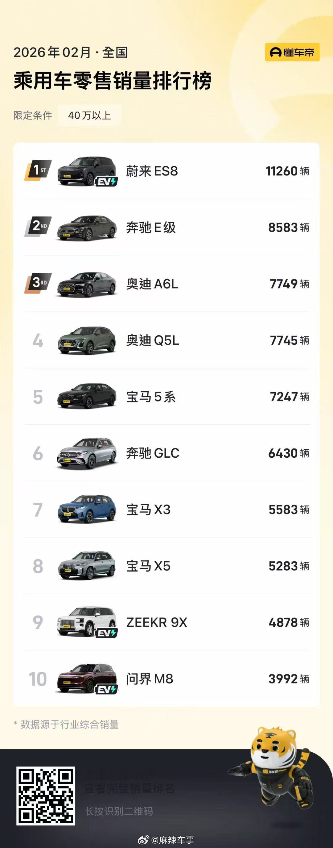 40万+的大型SUV还能卖到月销11260台，连续三个月第一，说实话挺不容易的。