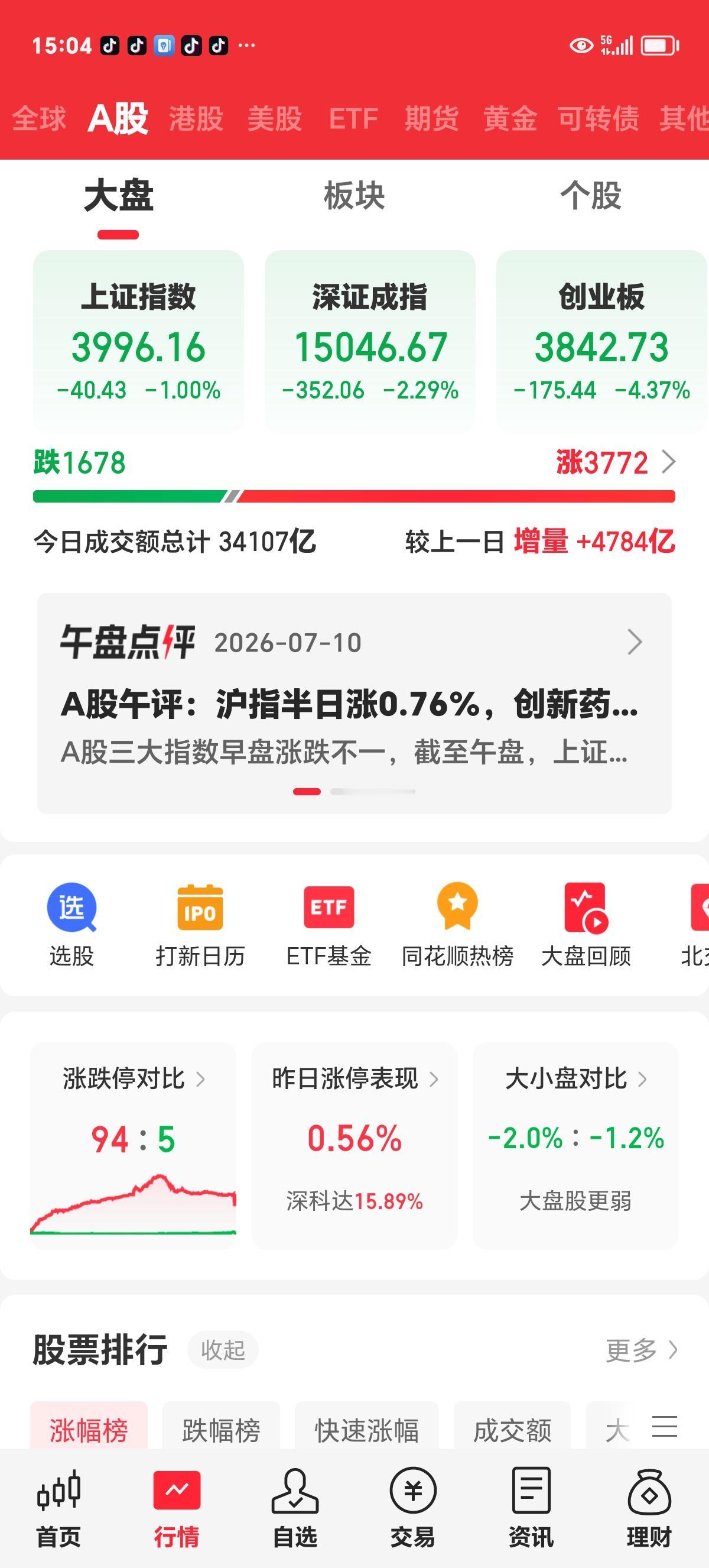 周五收评：上窜下跳，群魔乱舞，搅得市场不得安宁。

昨天市场各指数暴力拉升，科创