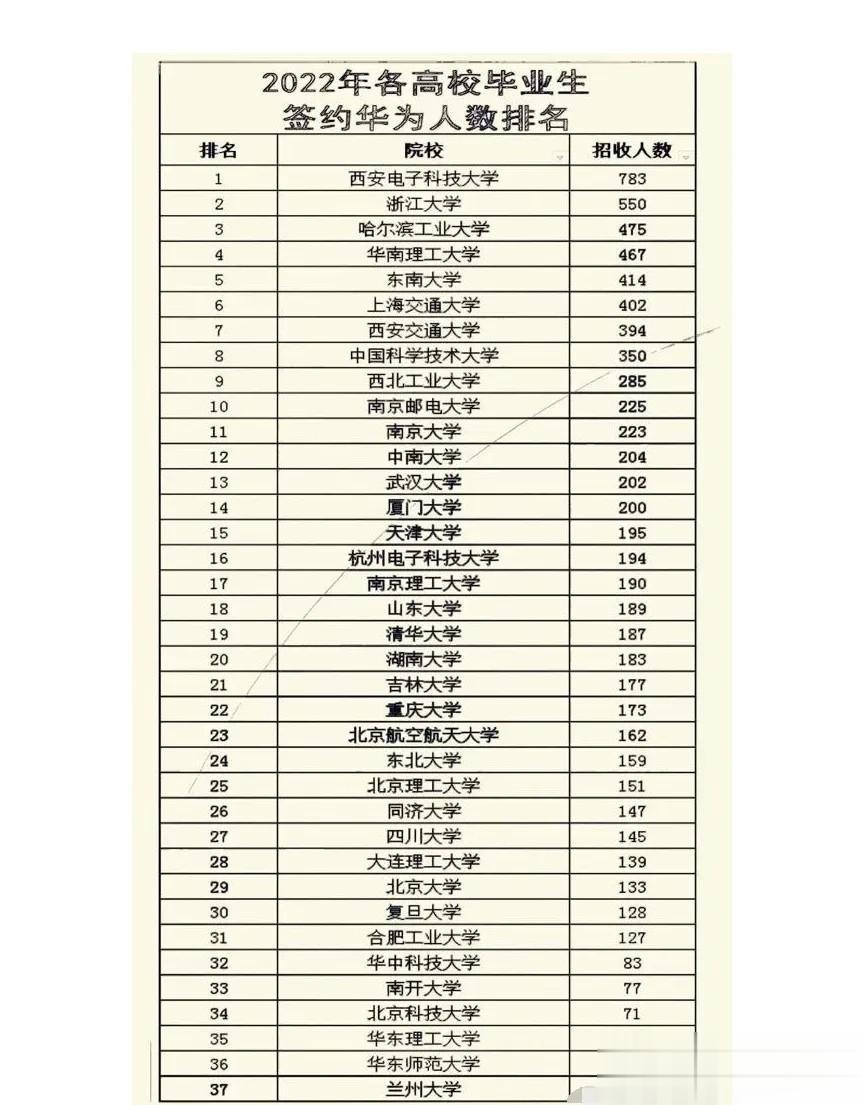 37所知名高校的毕业生，签约华为公司的人数情况，真是天壤之别……两人匪夷所思，想