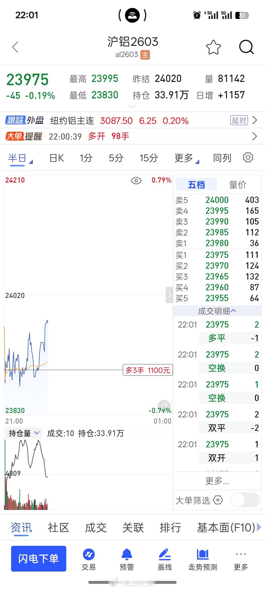 今晚看铜和铝这两兄弟能大涨不？设置好止盈止损睡觉了，明天见！黄金铜黄金铝期货  