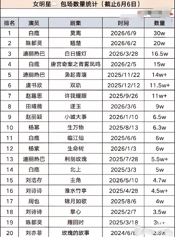 这数据有点离谱啊！白鹿《莫离》未播，云包场数据竟直接碾压陈都灵热播的《翘楚》？真