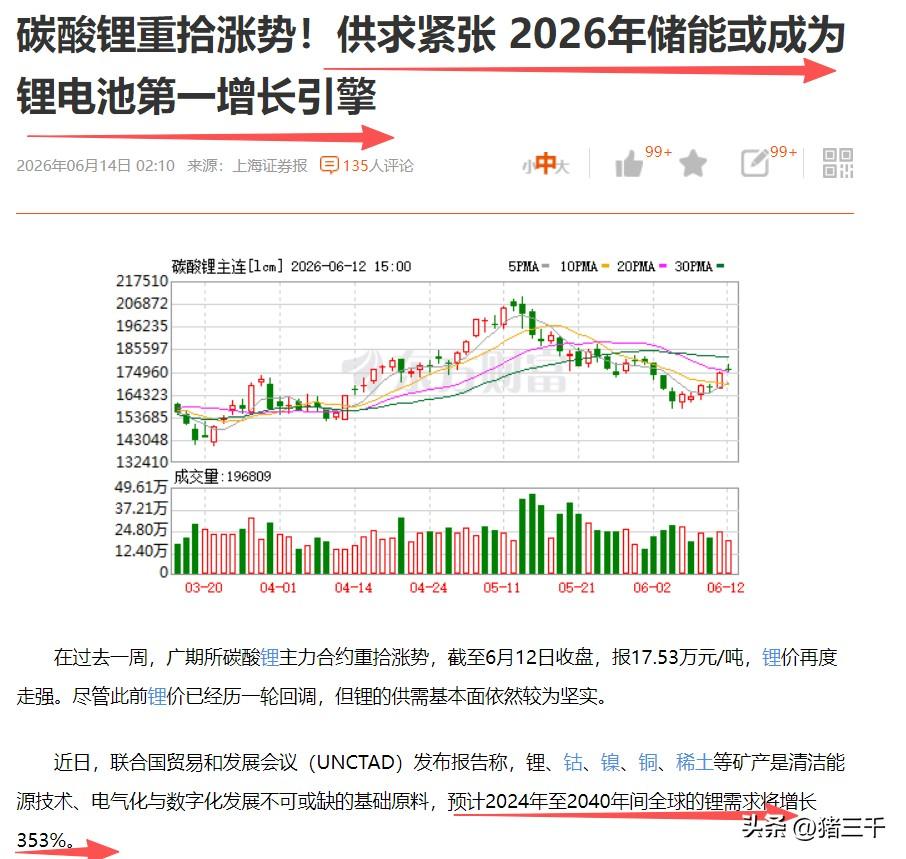 碳酸锂又行了！
库存增加叠加A股新能源汽车增长瓶颈，
过去一个月电池赛道回调幅度