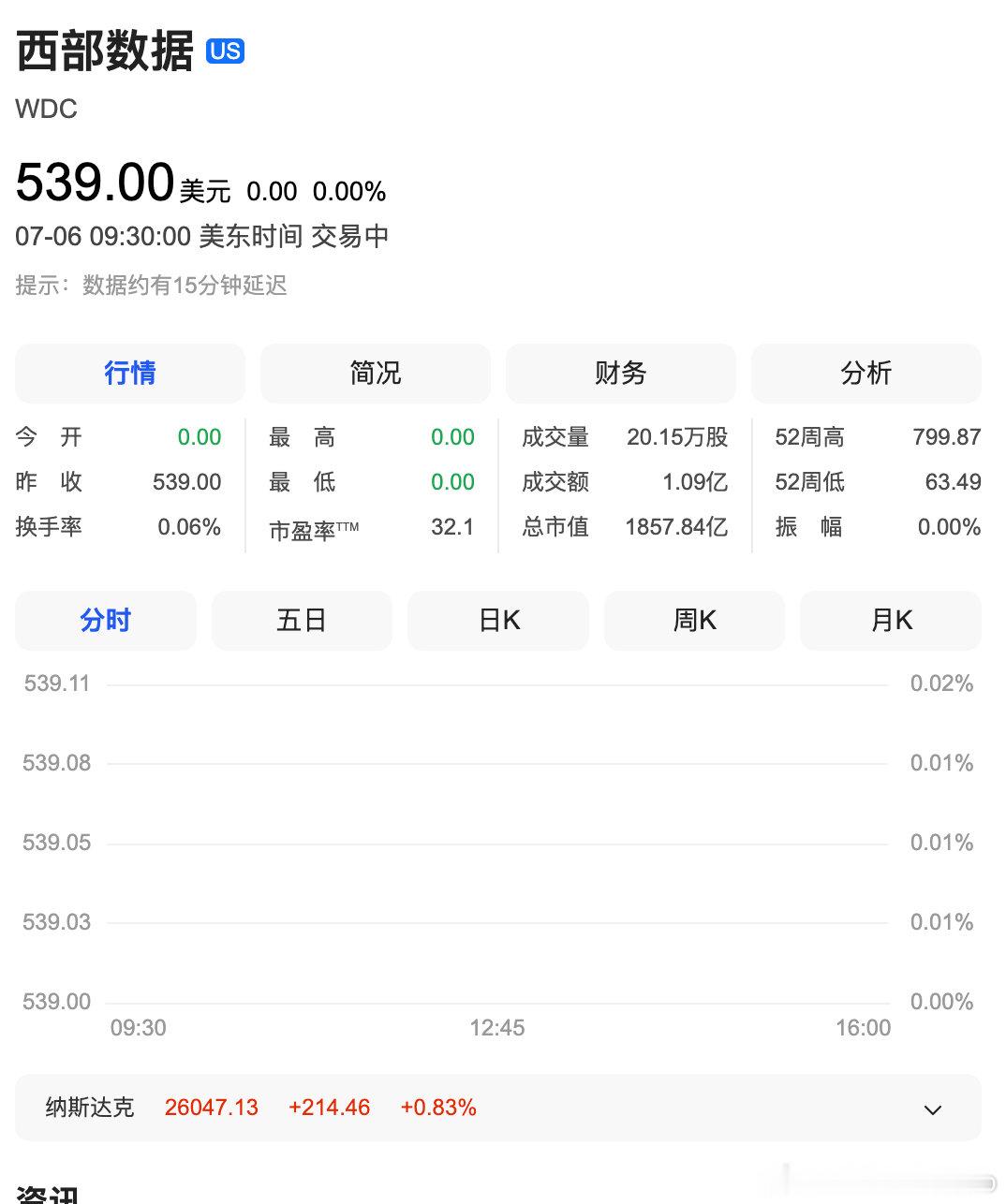 【美半导体板块集体大涨，西部数据大涨10%】7月6日，美股芯片股大幅反弹，费城半
