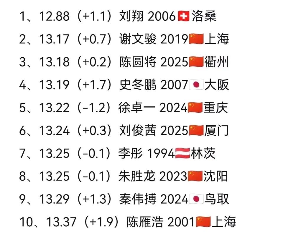 中国男子110米跨栏历史前十人最好成绩排名：
刘翔12秒88遥遥领先，可能还要保
