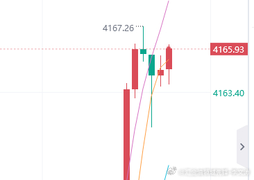 黄金受到消息面刺激，现在反弹上来4165附近，建现价直接空进去，防守给上4172