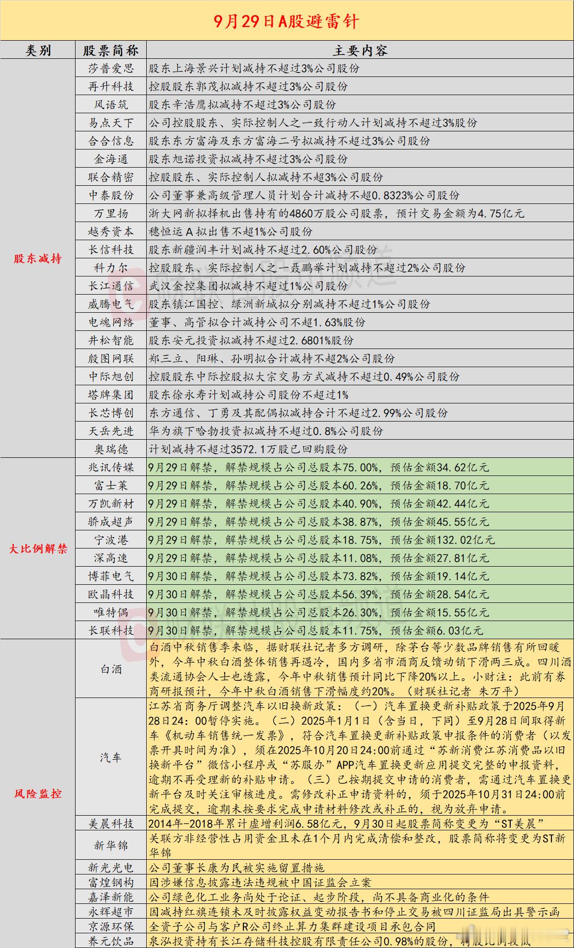 【9月29日投资避雷针：累计虚增利润超6亿元 这家上市公司将被ST】近日，A股及