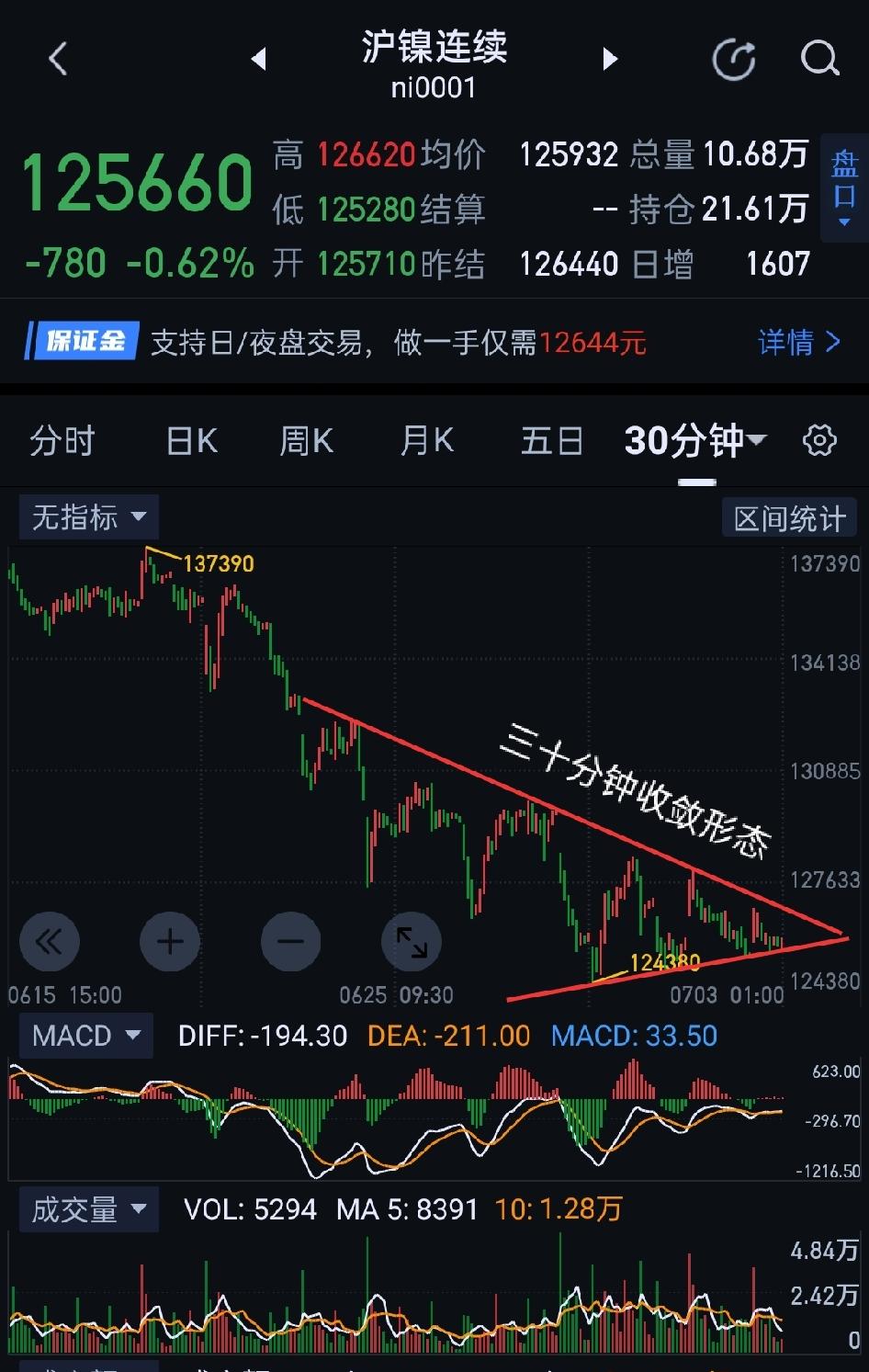 沪镍，多空胜负即见分晓。                            