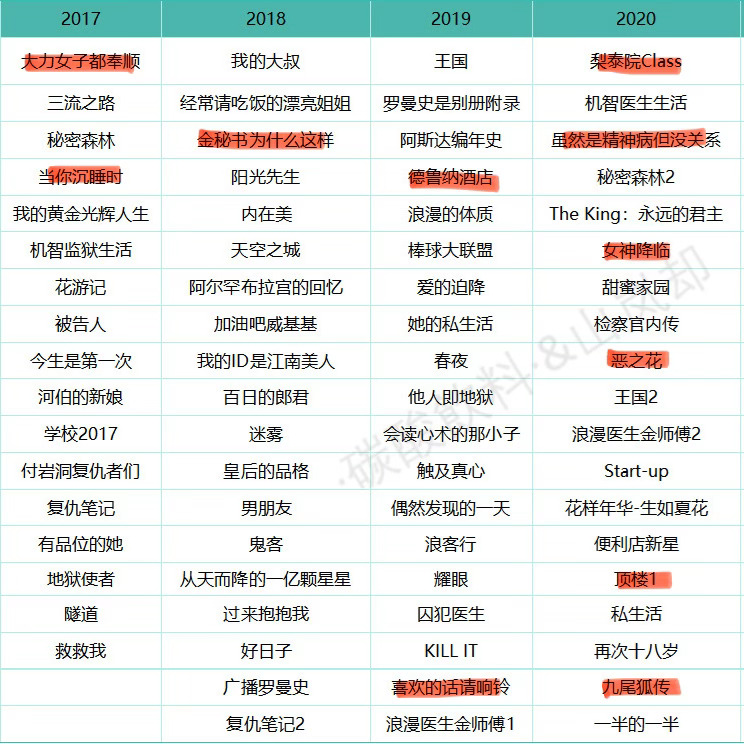 不敢想没有韩剧我的生活该有多无聊🤓 