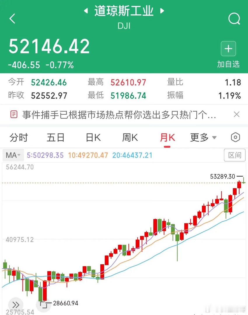 道指深夜重挫超400点A股股民为何被道指深夜重挫超400点破防？有的媒体选择部分