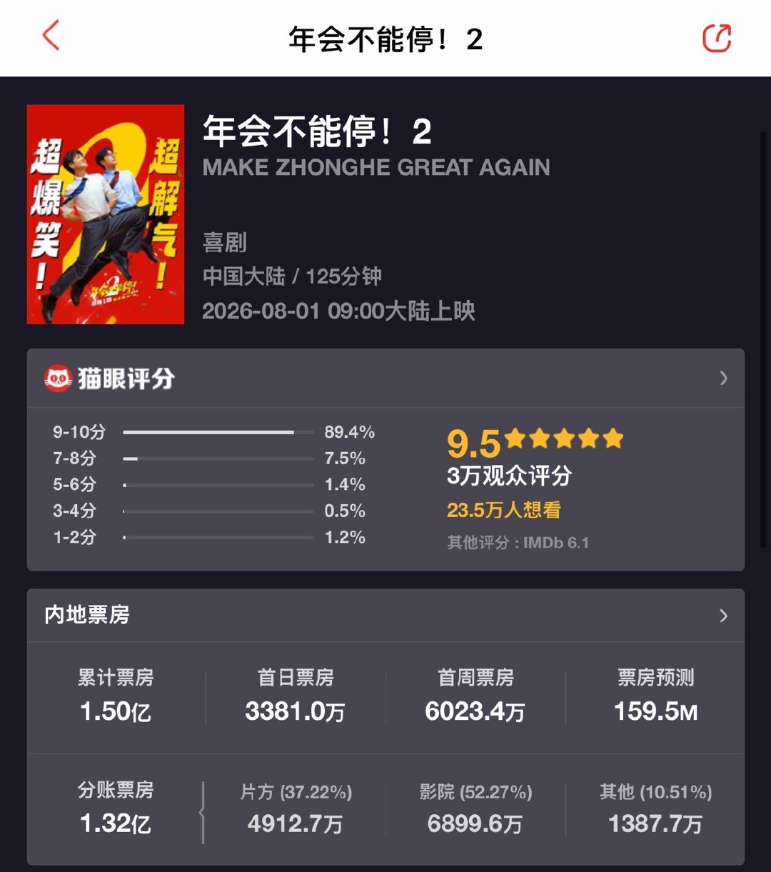 年会不能停2破1.5亿年会不能停2票房破1.5亿  年会不能停2破1.5亿啦