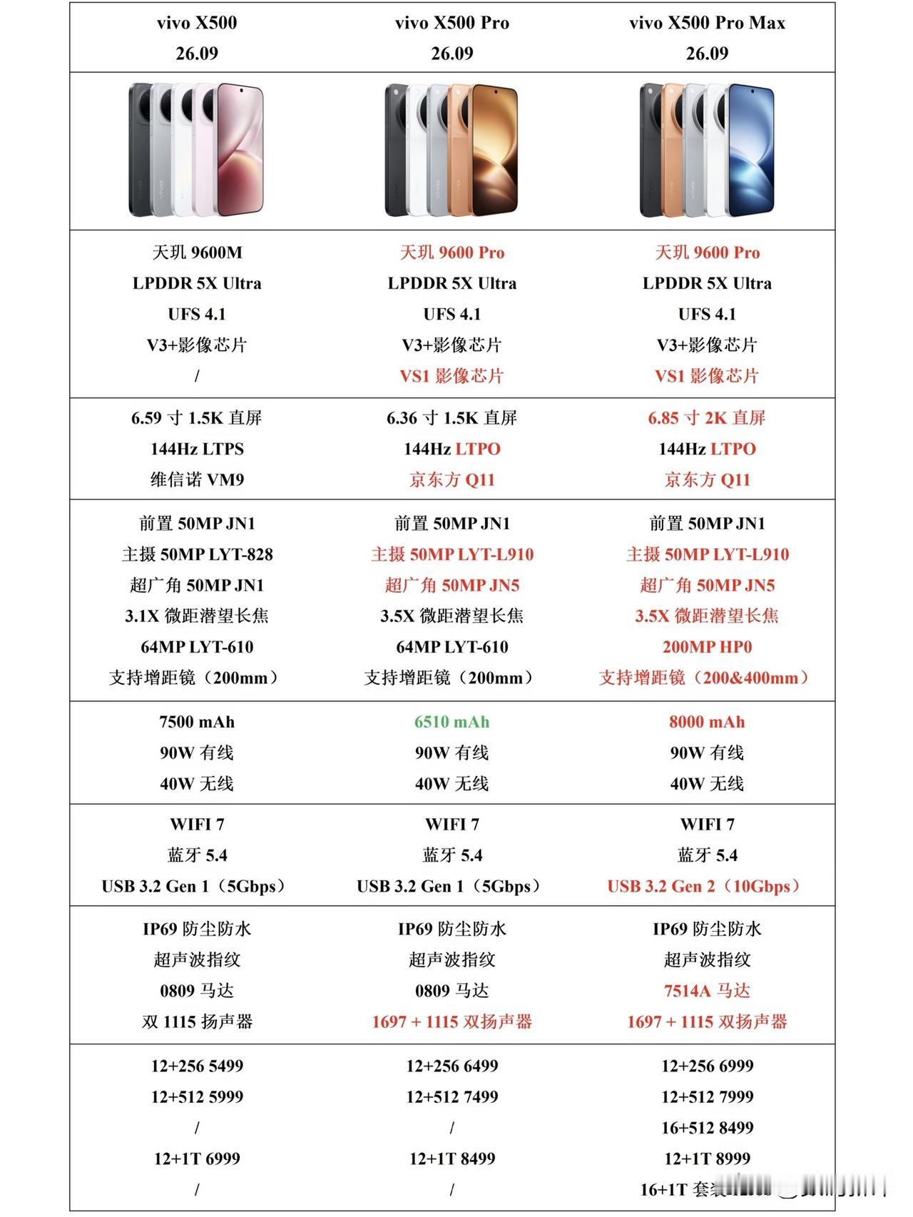 vivoX500系列三款继续配置对比[灵光一闪]从5499到12999价位段很齐