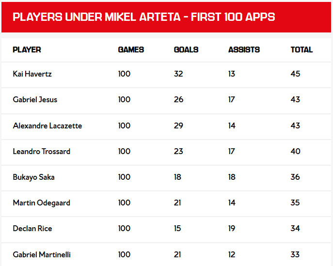 阿尔特塔治下百场球员进球&助攻数据阿森纳 枪手动态