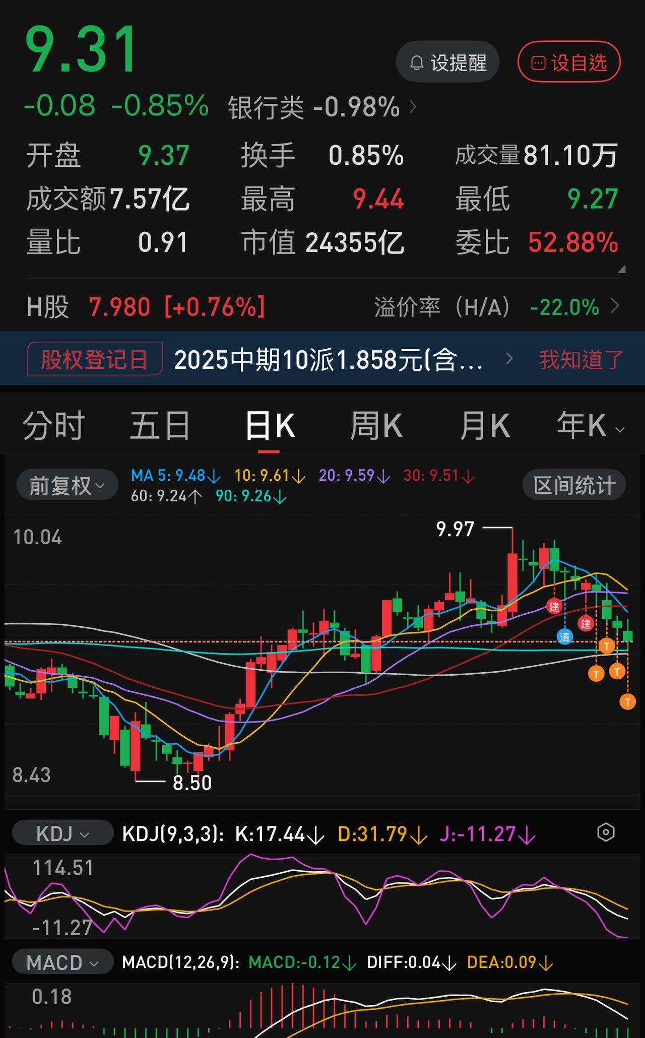 太难了。
9.71元买了建行。
入手之后居然八连阴。
八天时间，做了4次T，终于