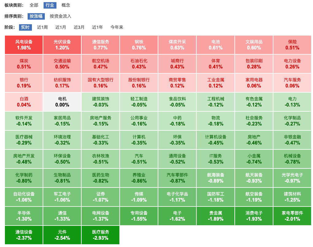 从行业景气度上看，电力板块的景气度相当高，电力设备新能源相关的基金可能还要继续涨