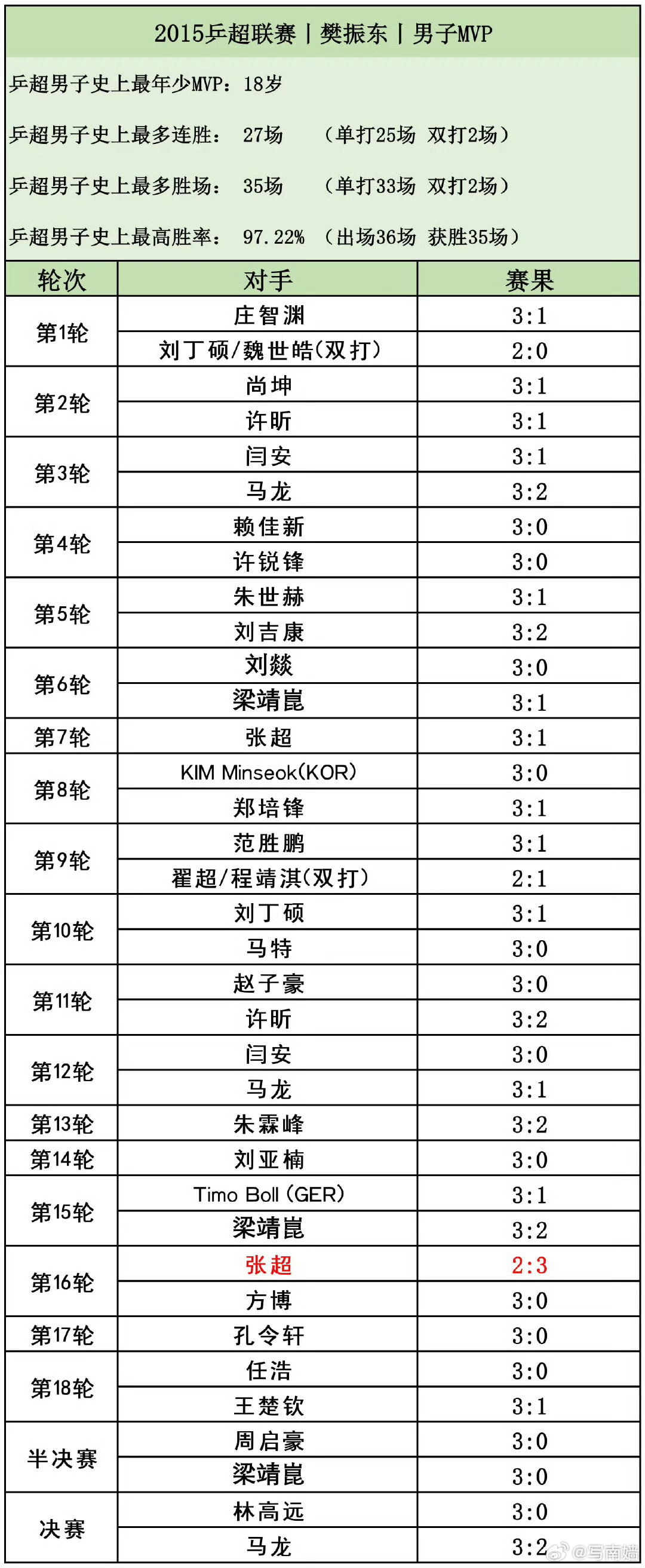 樊振东乒超11连胜樊振东10战10胜最满意把控力“功成他日论诸将，只有樊郎最少年