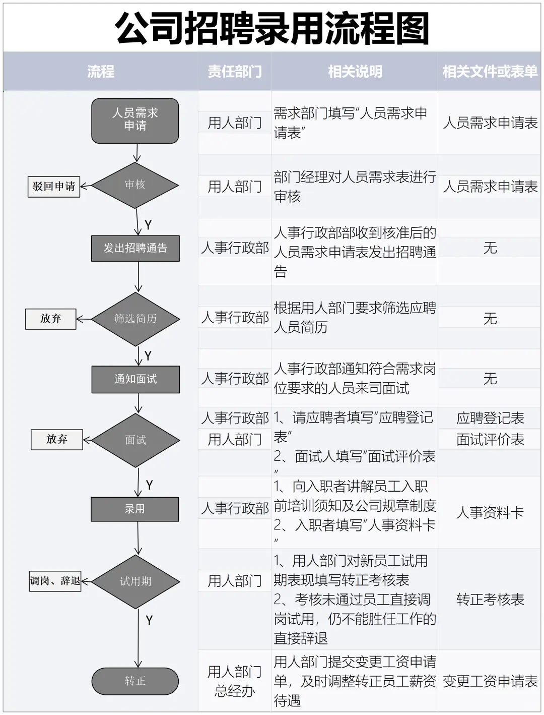 ✅公司招聘录用流程图，面试评价表