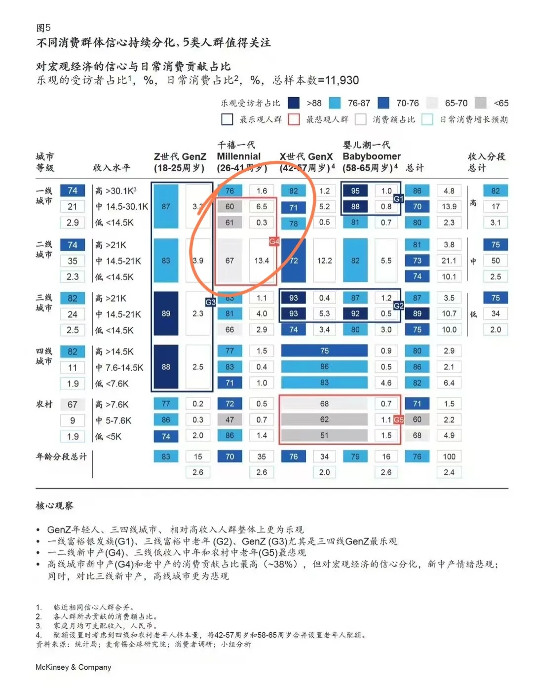 三四线信心还是可以的 ​​​ 说明背后的主要逻辑之一 生活群体的整体负...