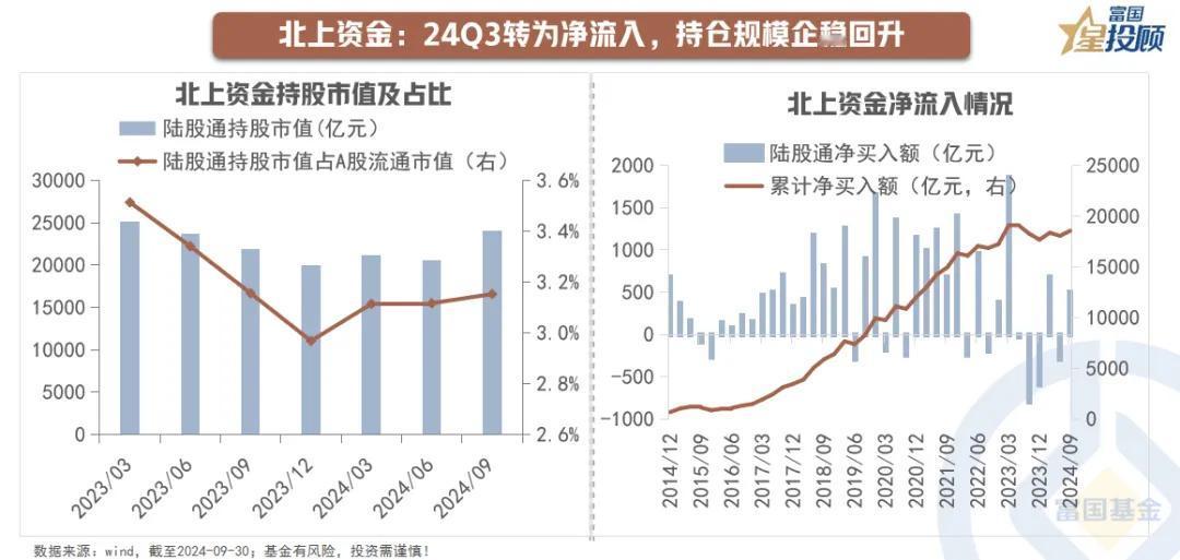 #基金投顾# 【星行研】三季度，机构投资者有何投资新动向？（九）

北上资金：2