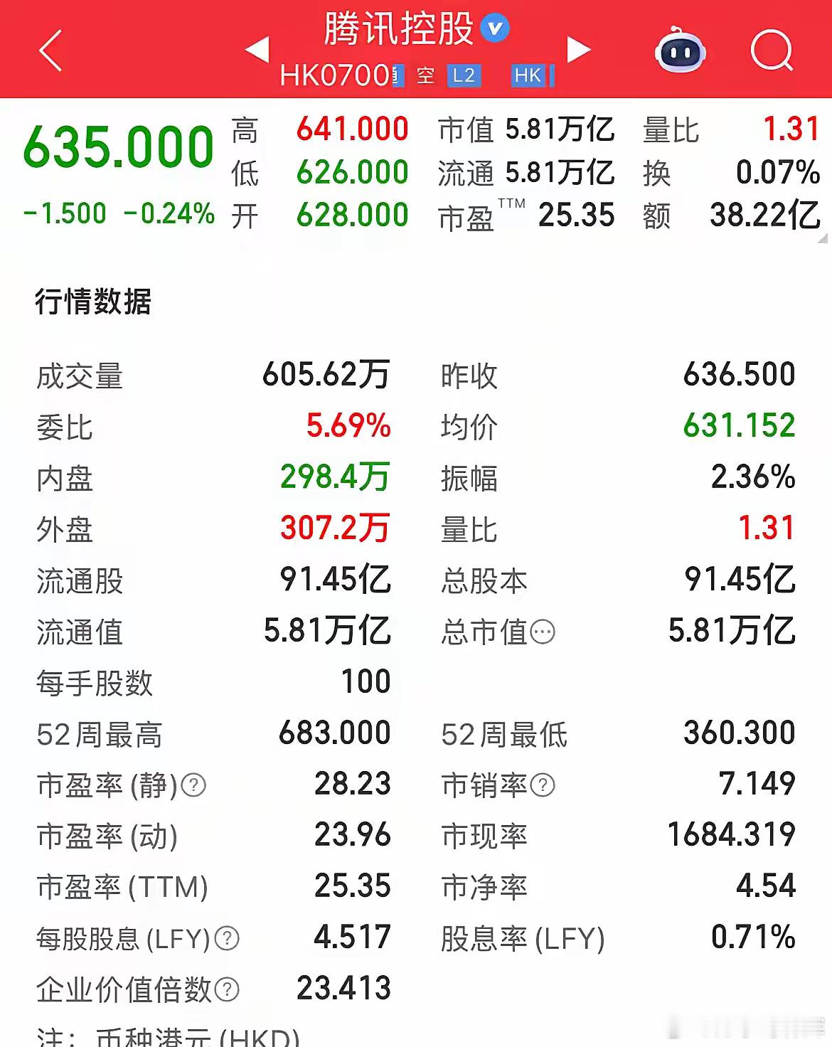 腾讯为什么价值5.8万亿的市值？说太多没用，看一组数据对比就明白了。1、腾讯：收