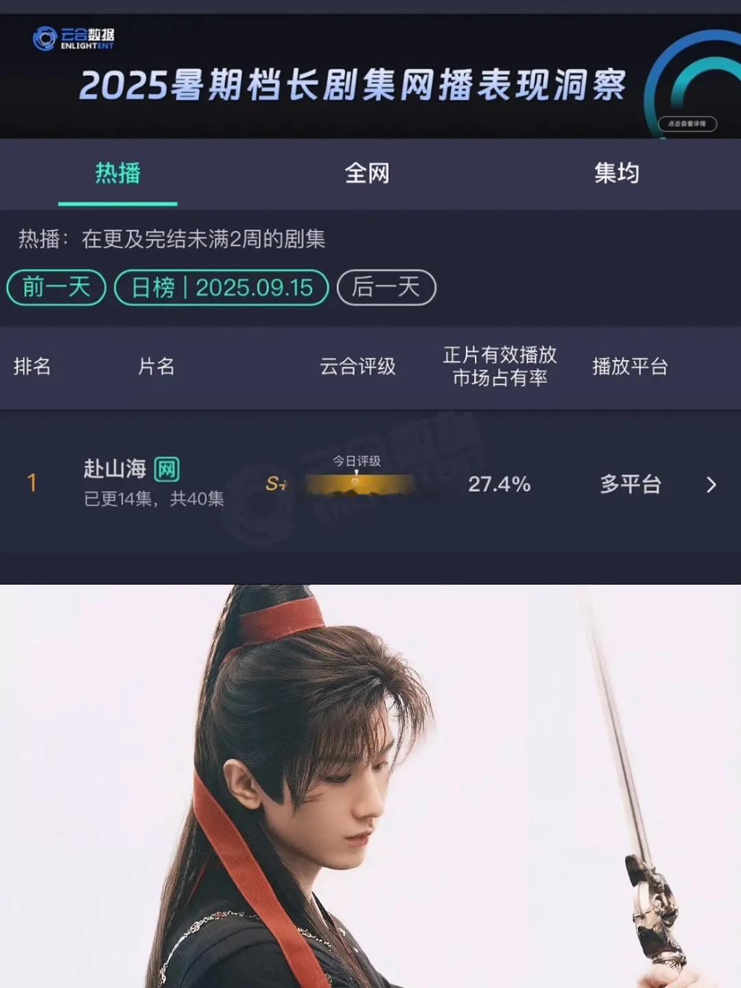 成毅《赴山海》昨日云合27.4%，云合评级s+ ​​​