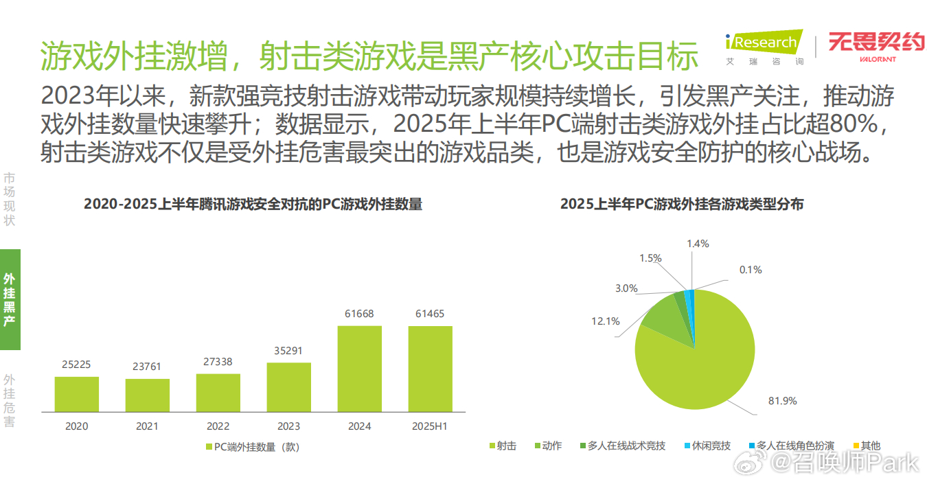 外挂出现至今有20年了吧，其中射击游戏的挂最多，有一天晚上哥们露头就被秒，被打得